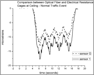 Comparison between electrical resistance and optical strain gages for normal traffic event